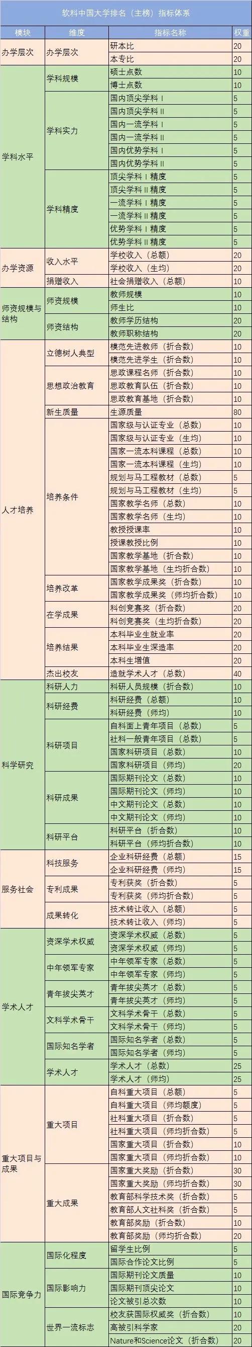 中国大学（全国高校）最新排名200强,有你毕业的母校吗