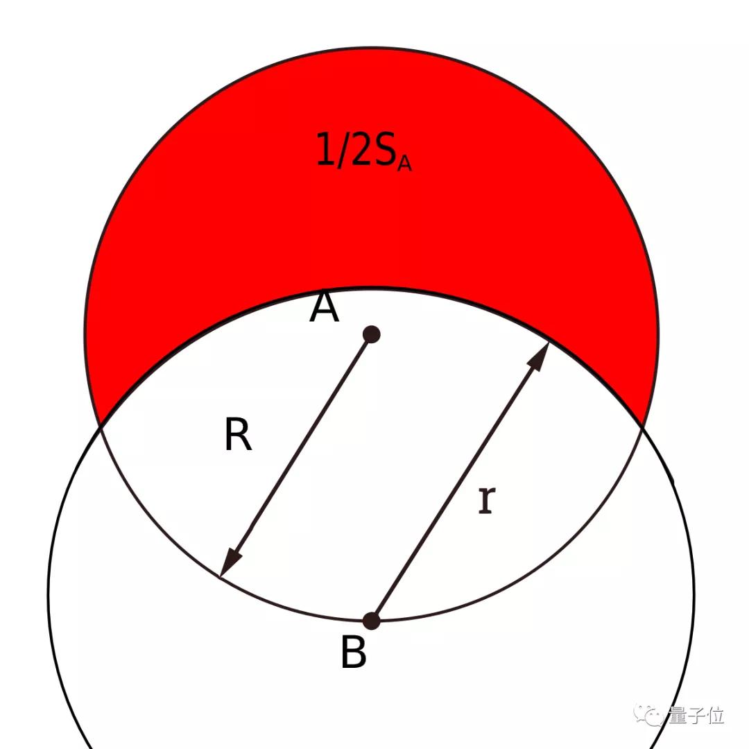 两圆重叠问题你会求解吗？这个问题的准确答案，数学家最近才找到