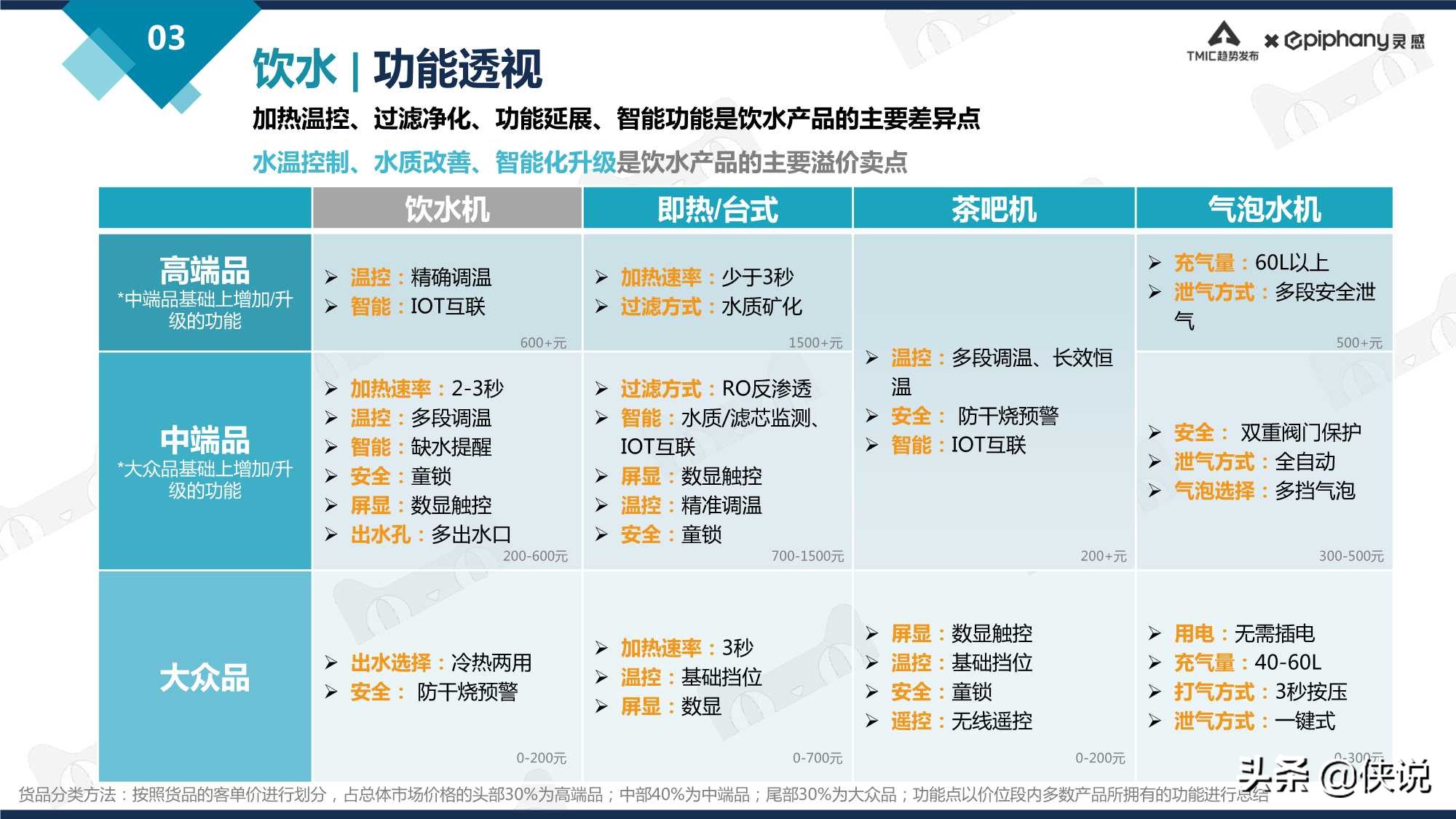 天猫净饮水行业趋势白皮书2021