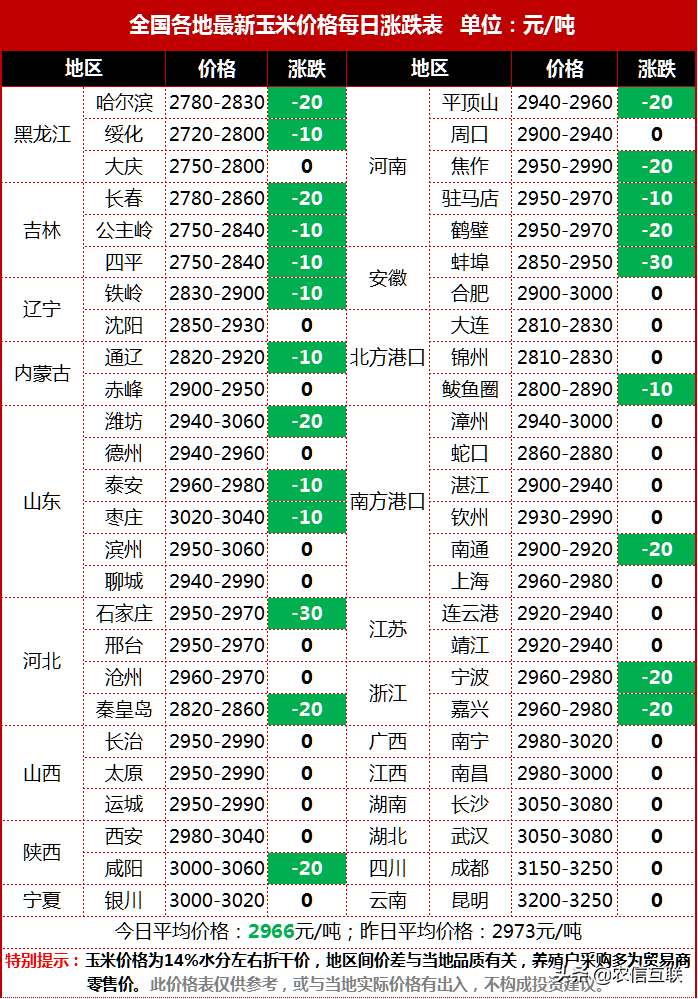 猪肉价格大跌10块，原因何在？玉米小麦也跌了！猪价粮价预警