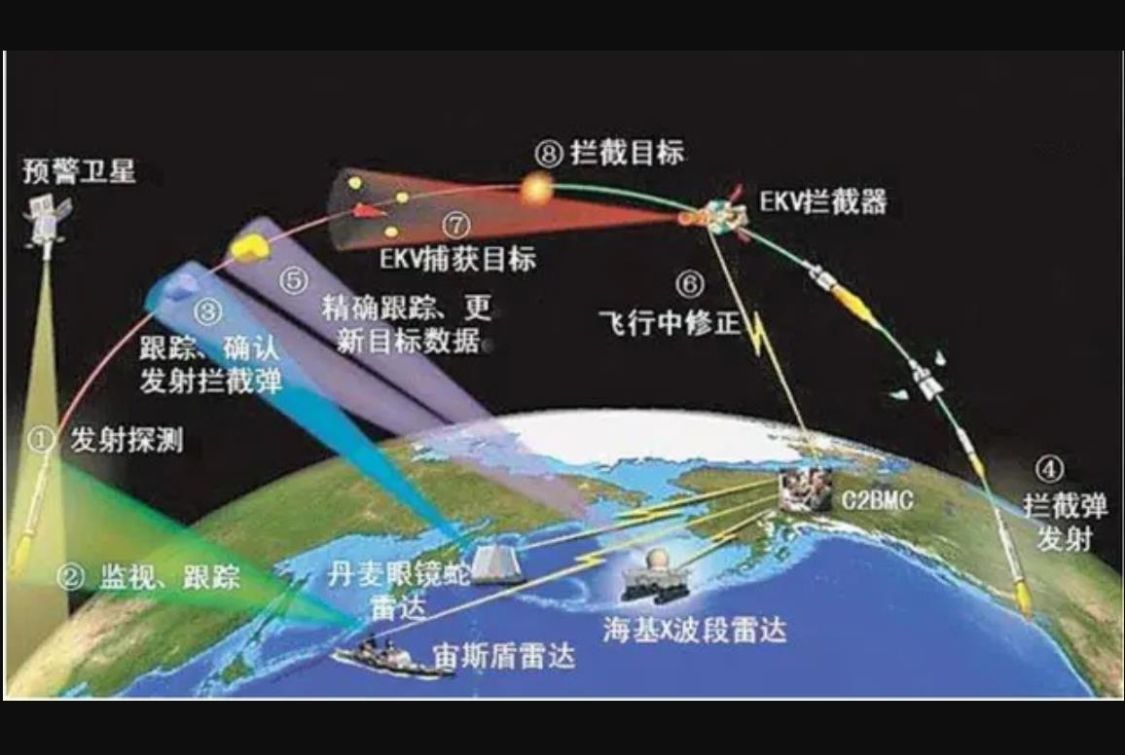 为何中国洲际导弹都要飞北极圈，不走太平洋，会被俄罗斯拦截吗？