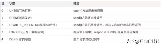 解读Ajax原理是什么？如何实现？