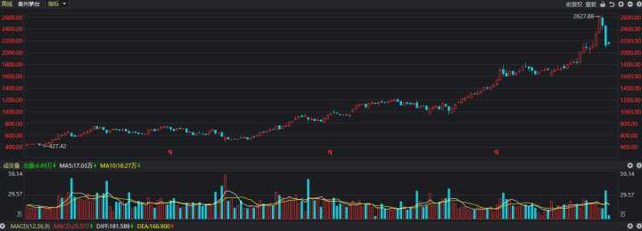 09年有人拿8.5万到现在赚139万，那09年买茅台会怎