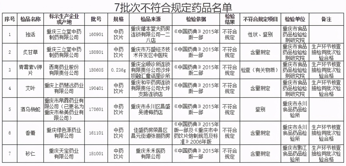 上海医药子公司中药饮片不合规 被重庆药监局通报