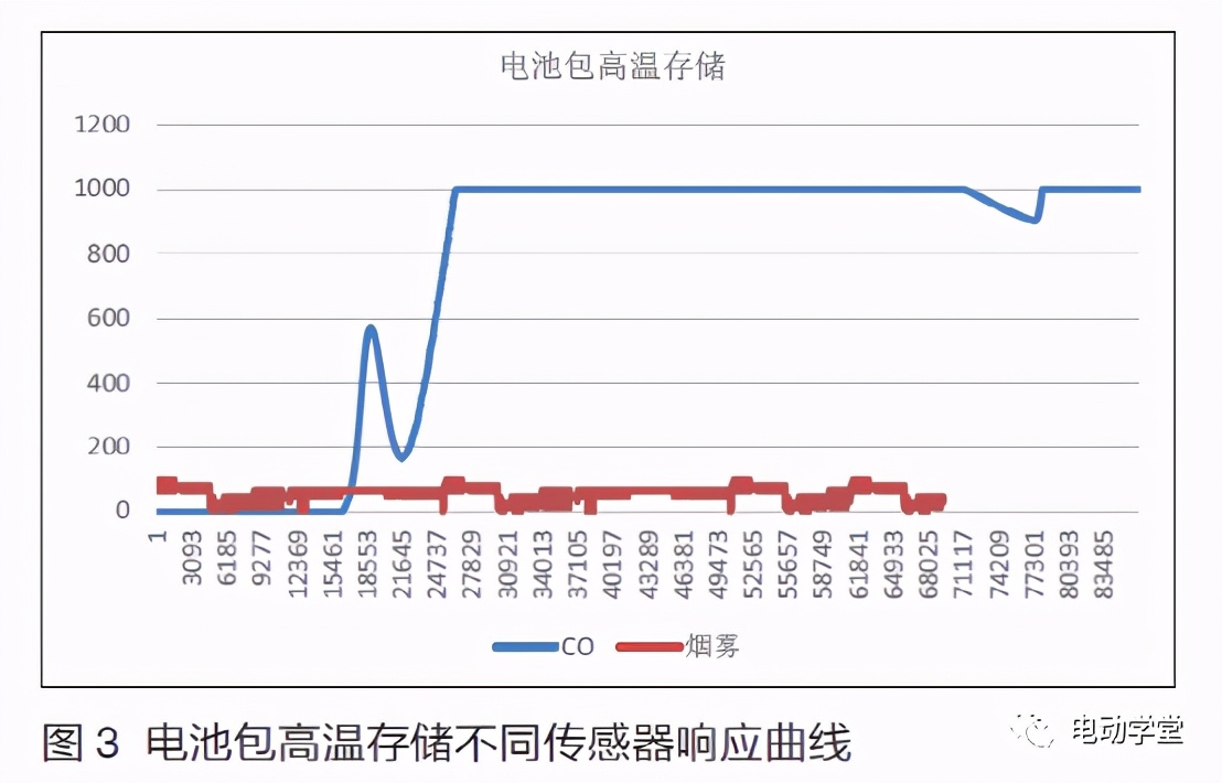 动力蓄电池热失控检测方案可行性分析