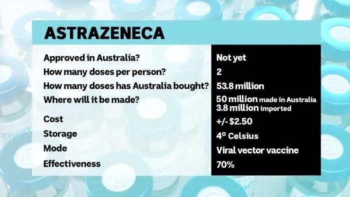 為何澳洲大多數人將接種阿斯利康疫苗而非輝瑞