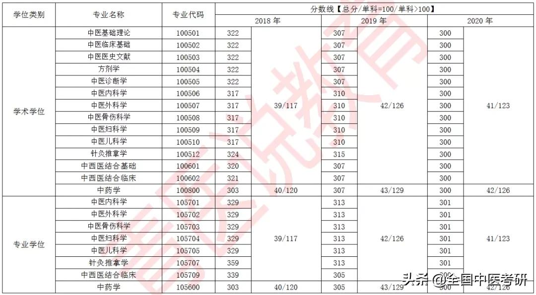 「中医考研」24所中医药大学+中研院，近三年校线整理，来了