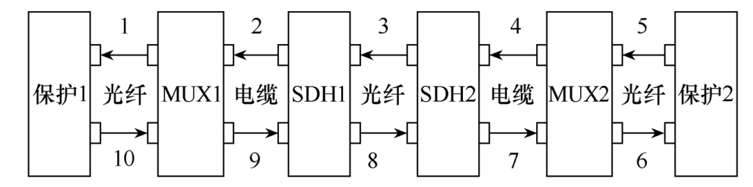 复用光纤通道故障点的快速定位新方法，速度快，效果好