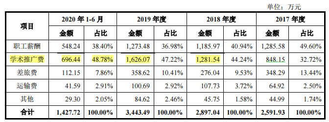 赛伦生物IPO：上生所技术出资估值过低生讼，突击大额分红