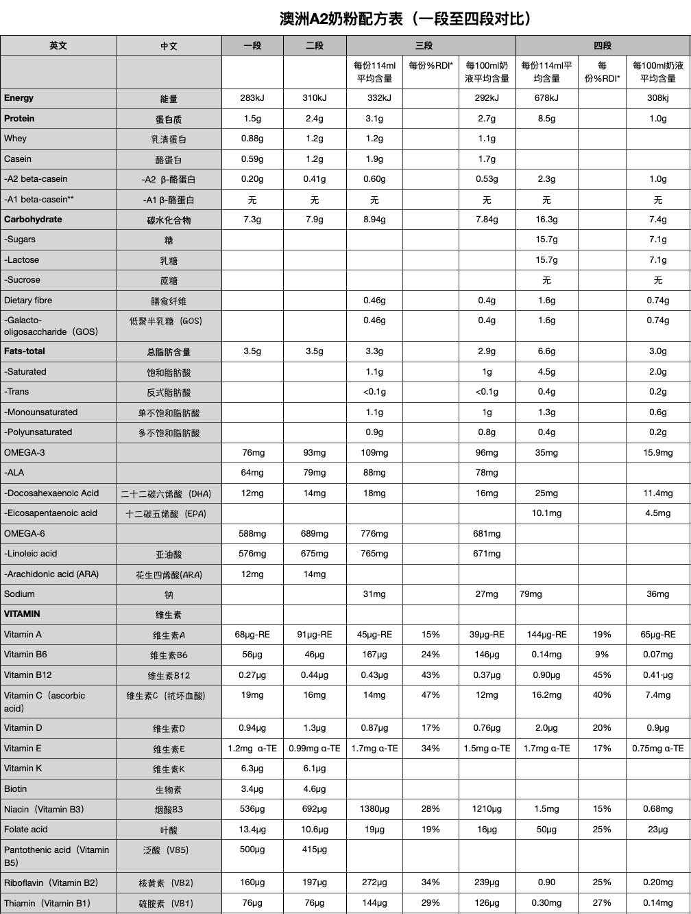 澳洲A2奶粉配方最大的特点是什么， 如何冲泡