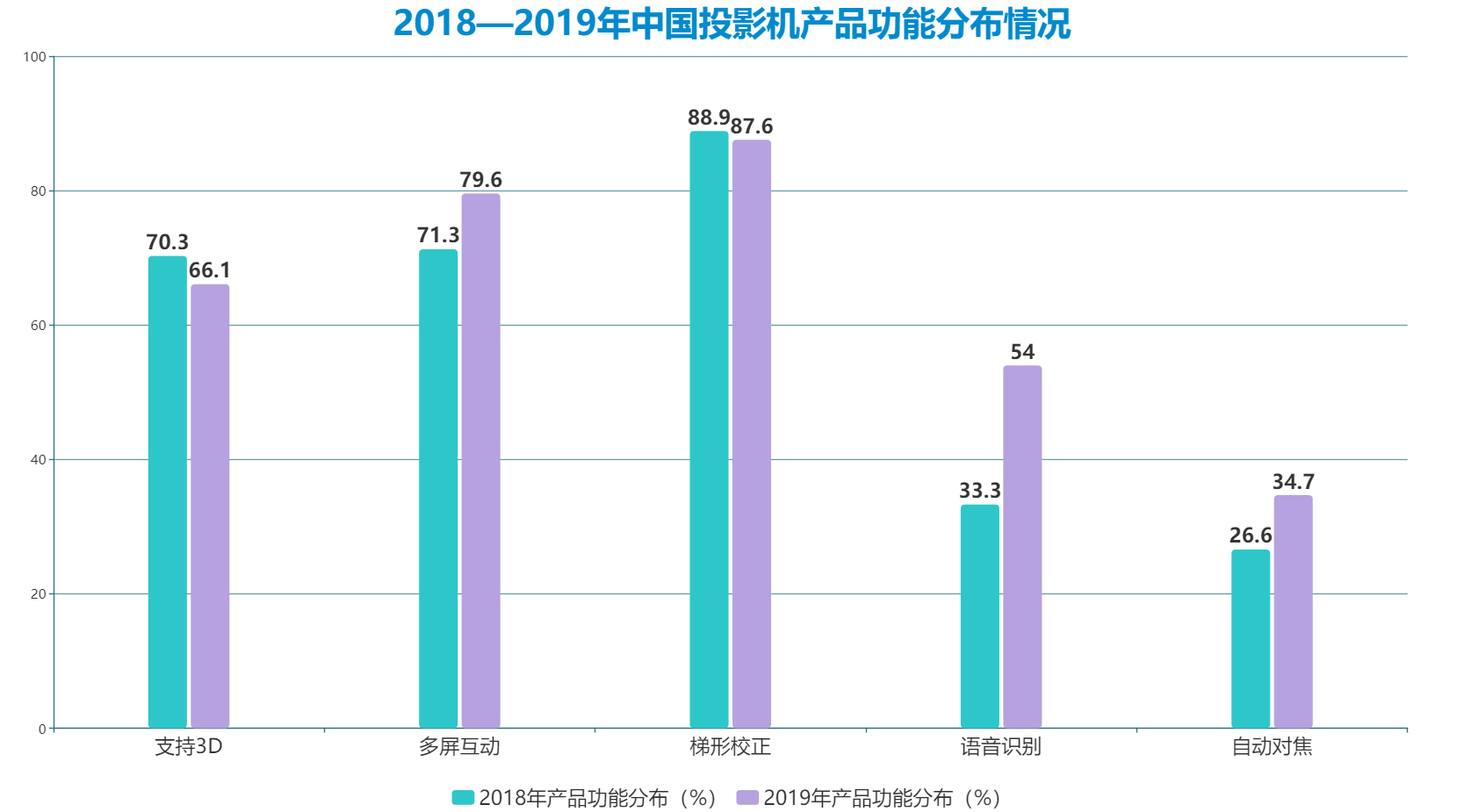 投影机市场打破垄断，极米科技或被“小众”黑马赶超