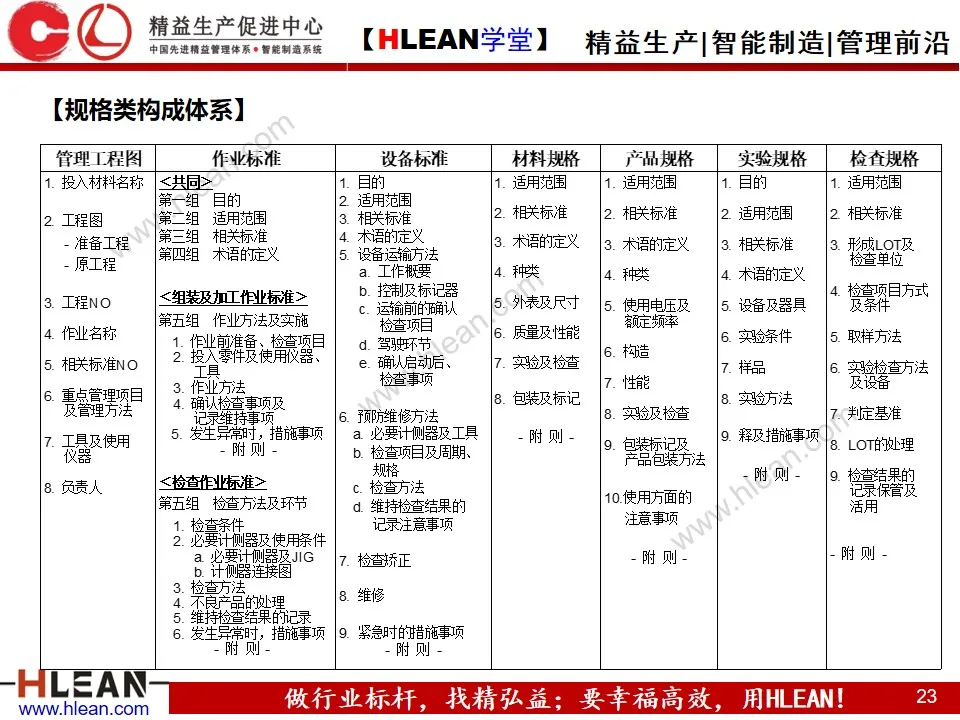 「精益学堂」标准化与标准作业