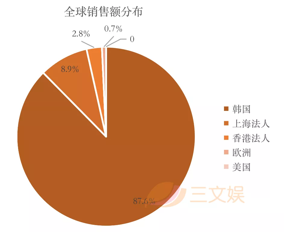 “IP+服装”有多赚钱？F&F集团一年销售额53亿元