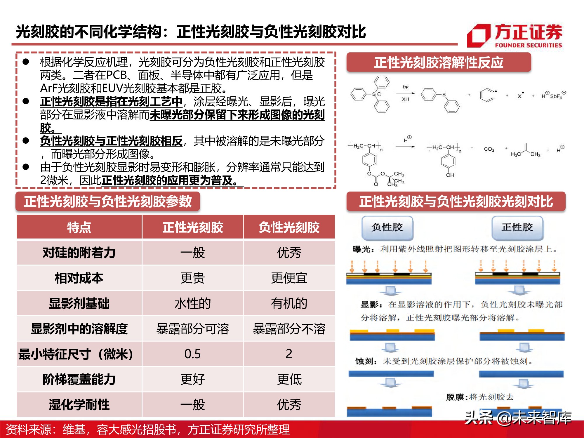 半导体产业链专题研究报告：光刻胶行业深度研究