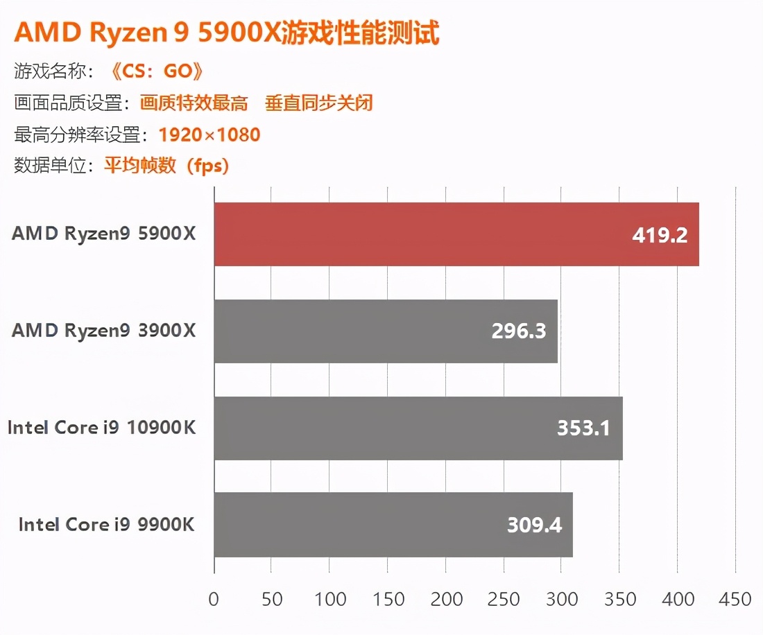 AMD锐龙5900X评测：捅破英特尔游戏性能天花板