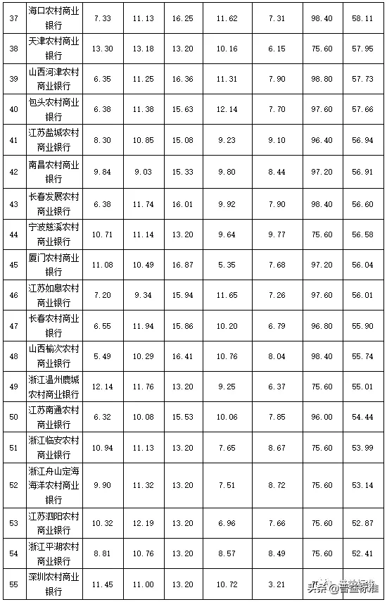 独家丨全国275家银行理财能力排行榜（2020年1季度
