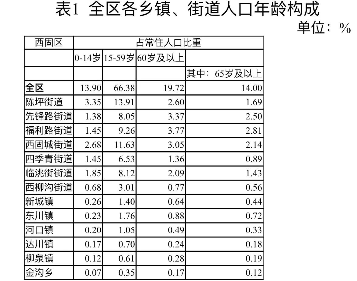 西固区第七次全国人口普查公报【1】