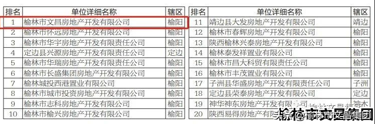 喜报｜文昌地产位列2019年榆林民营企业主营收入排行榜第五名