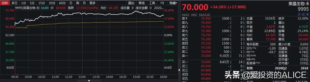 港A股打新 | 德琪医药B，大牛基石保荐人，你敢申购么？