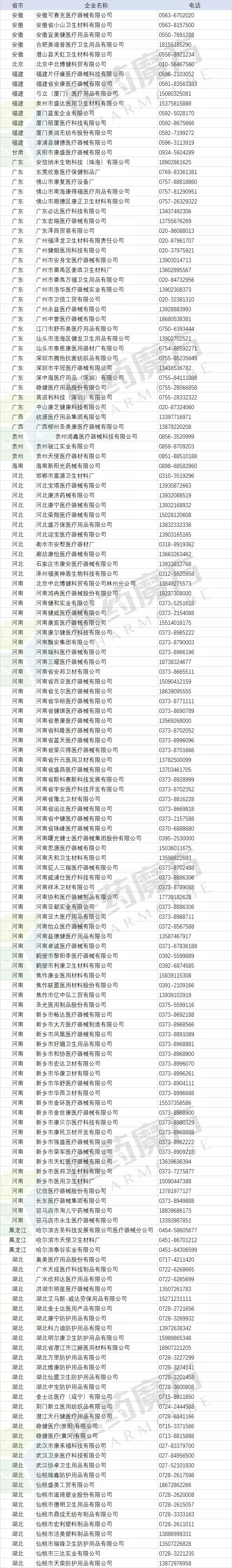 全国384家口罩、防护服等医用防护物资生产厂家信息