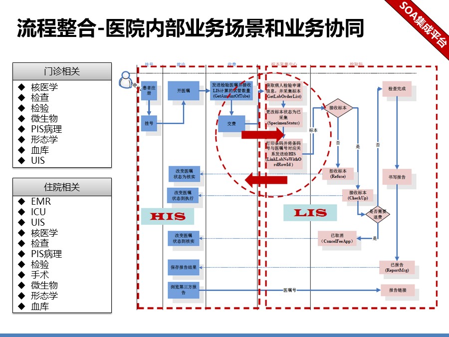 医院信息化集成平台解决方案建议分享