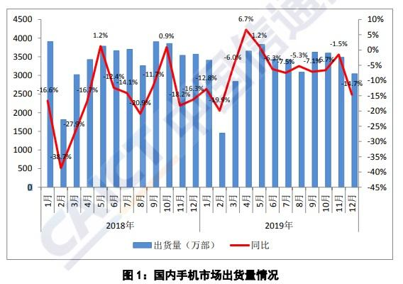 手机行业再迎“严冬”，中国销售量仅3.89亿部，下挫比较严重