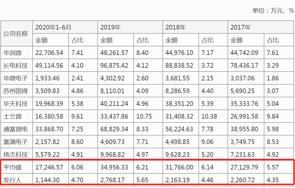 蓝箭电子IPO：市场占有率仅0.09%，研发能力不足遭质疑