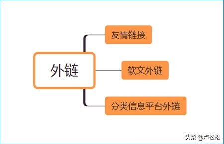 网站seo优化设置，新手网站优化的4个核心？