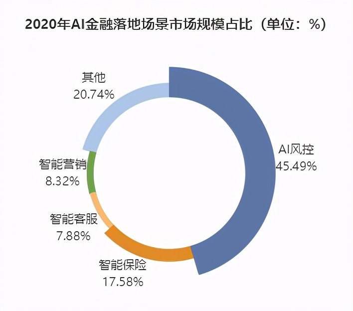 2021最新报告：一文洞察智慧金融发展现状