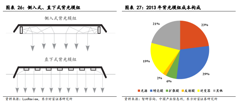 面板产业深度报告：景气度提升，多重技术在细分领域激烈角逐