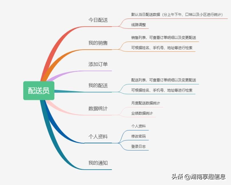 鲜奶配送系统的特点