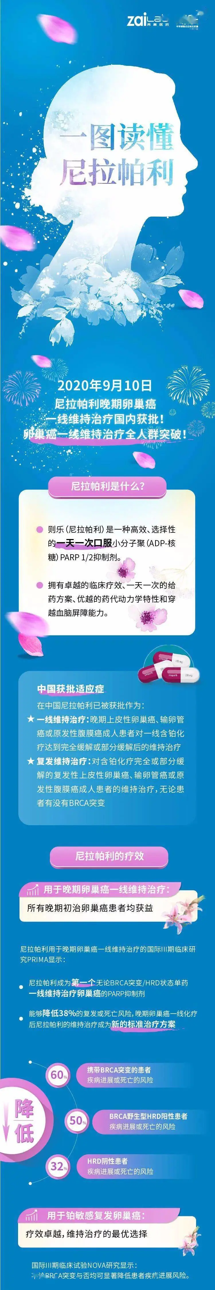 尼拉帕利(则乐)国家药监局新适应症获批，卵巢癌一线维持治疗