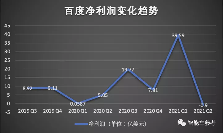 百度自动驾驶赚到第一个1000万!李彦宏:RoboTaxi最快4年内盈利