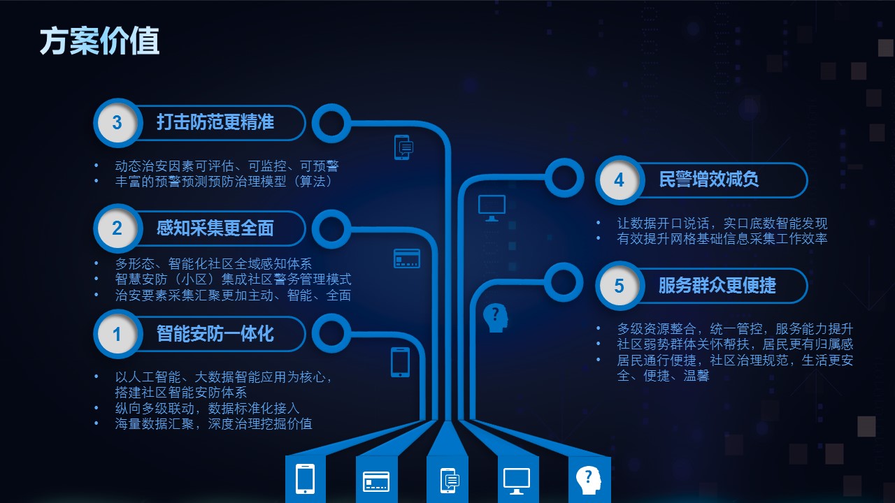 「分享」最新智慧安防社区全套解决方案