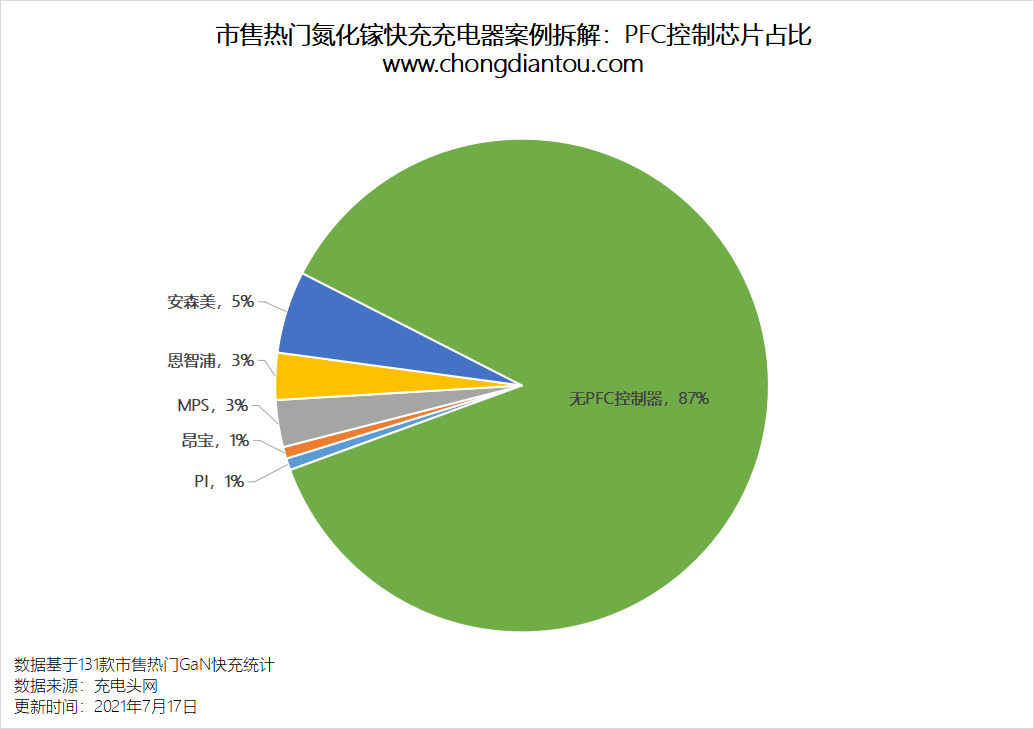 拆解完131款氮化镓快充，我们得到了8个重要数据