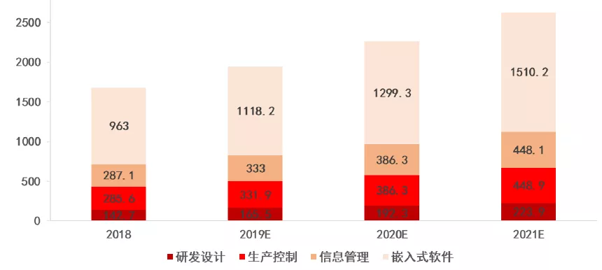 国产芯片迎来春天，国产工业软件能否也扛起“自主”大旗？