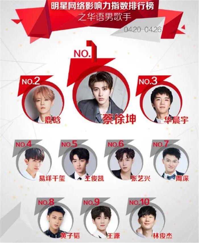最受欢迎的男歌手排行：王俊凯仅第五，华晨宇