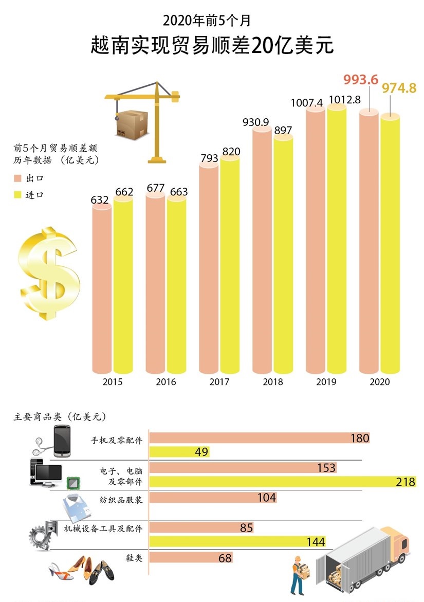 批准EVFTA后，越南鼓励中国企业在越南投资，两大国需要共舞全球