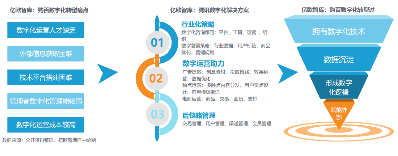 连锁数字化发展自营，打出差异化优势