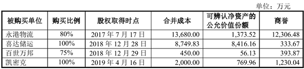 永泰运溢价收购存疑，致商誉高企、或隐瞒利益关系