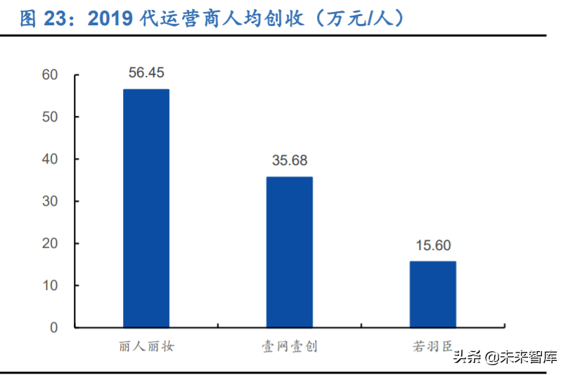 电商代运营行业深度报告：行业资本化加速，线上渠道红利凸显