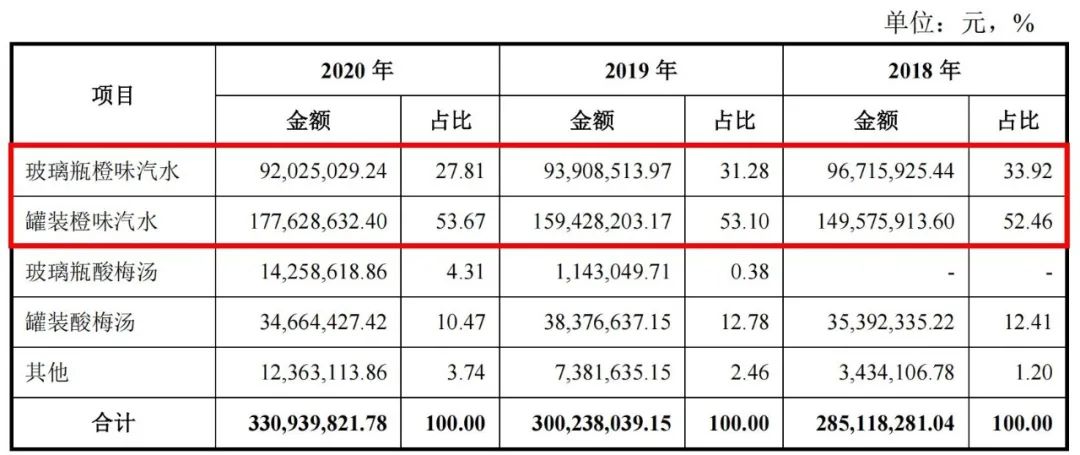 “老字号”冰峰饮料主板IPO，6成募资用于营销只为“走出西安”？