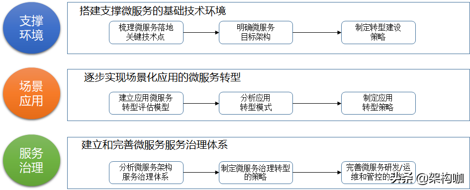 “架”驭全局、“构”筑未来—微服务架构转型