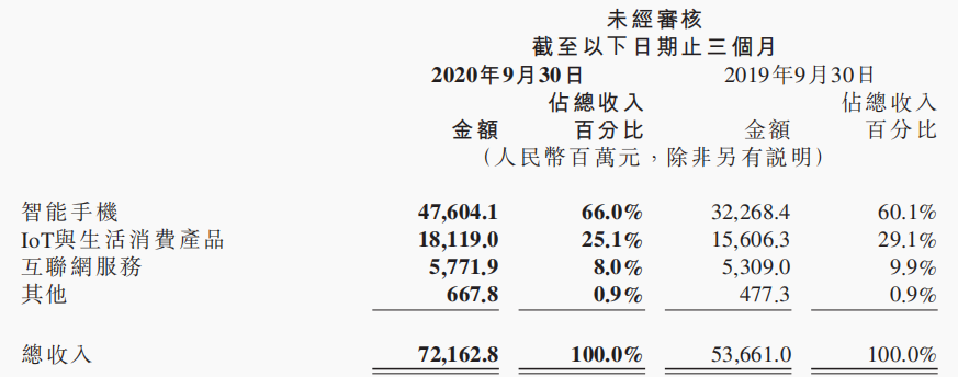 星空独家︱Q3业绩激增背后，小米能否筑起护城河？