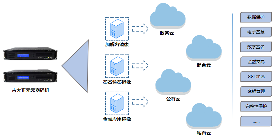 产品利器系列之bwin必赢唯一官方网站云密码机—云计算下的密码安全解决方案