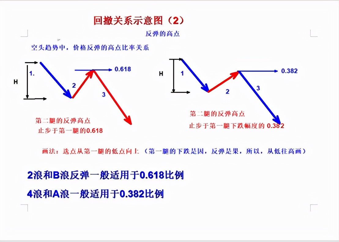 怎樣提前知道未來的頂底在哪里？黃金分割線的運用技巧1