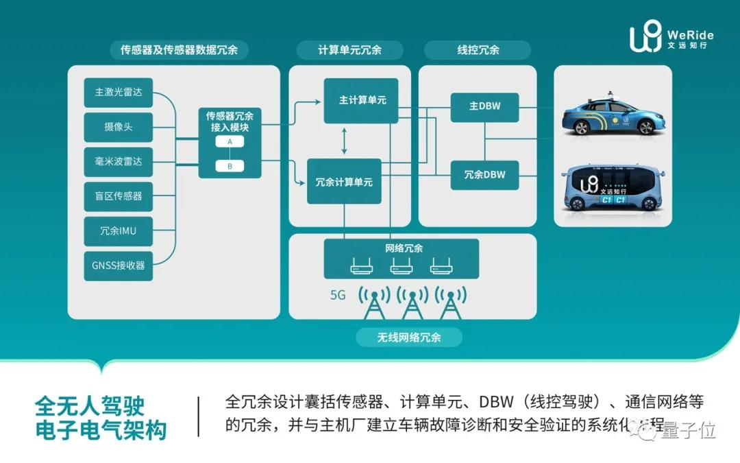 文远知行核武器曝光：无人车量产都靠它