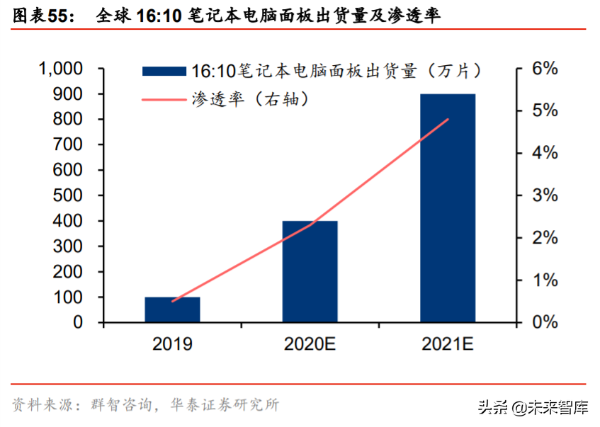 液晶面板行业深度报告：LCD风云再起，龙头迈入收获期
