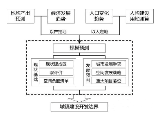 干货∣国土空间规划、土地总规、控规、修规、概念性规划及其关系