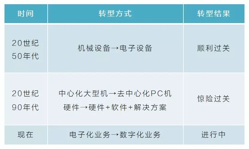 科技巨头IBM，跟上时代的脚步吗？